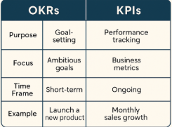 Objectives-Key-Results-Examples-When-to-Use-OKRs-or-KPIs-When-to-Use-Chart
